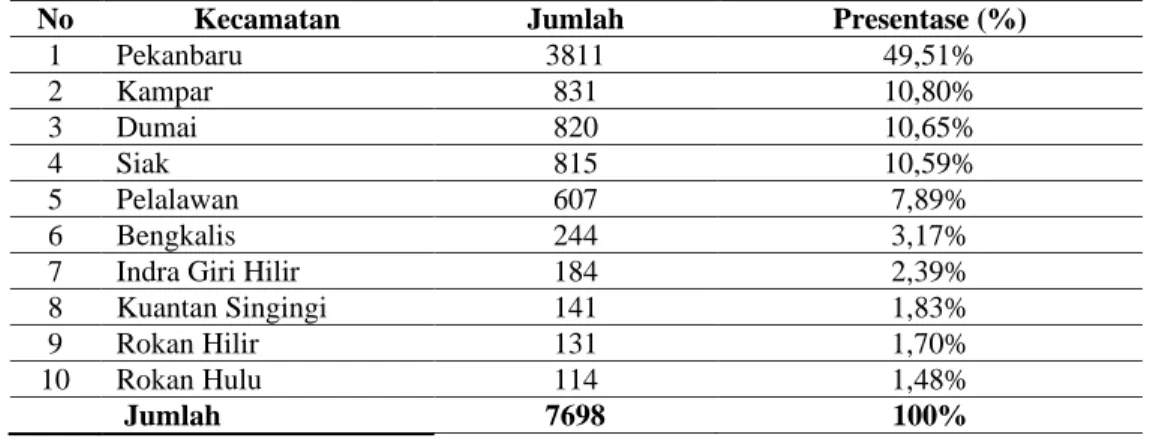 Tabel 2. Distribusi  Jumlah  COVID-19  Tertinggi  di  Beberapa  Kecamatan  di   Kabupaten    Kampar Tahun 2020 