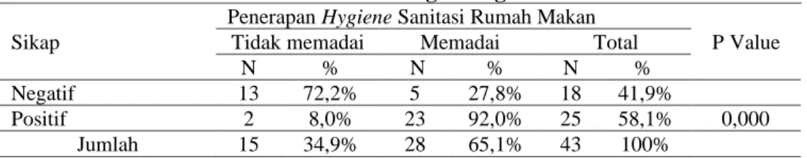 Tabel  9.  Hubungan  Sikap  dengan  Penerapan  Hygiene  Sanitasi  Rumah  Makan  dalam  Masa Pandemi COVID-19 di Bangkinang Kota 