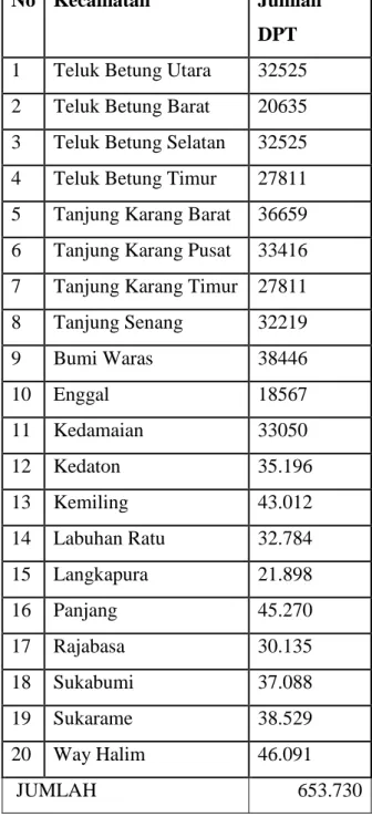 Tabel 6. Data DPT Kota Bandar Lampung  No  Kecamatan  Jumlah 