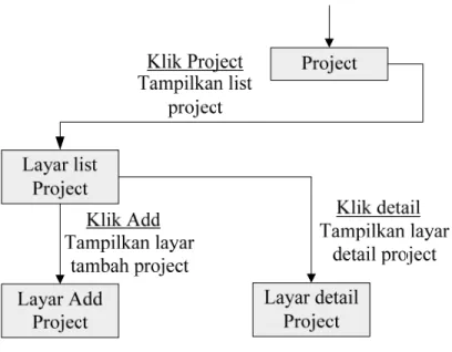Gambar 4.14 STD Layar Menu Project Level Akses 2 dan Level Akses 1 