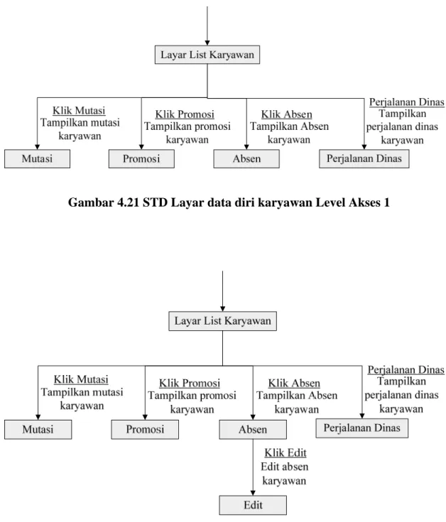 Gambar 4.22 STD Layar data diri karyawan Level Akses 2 