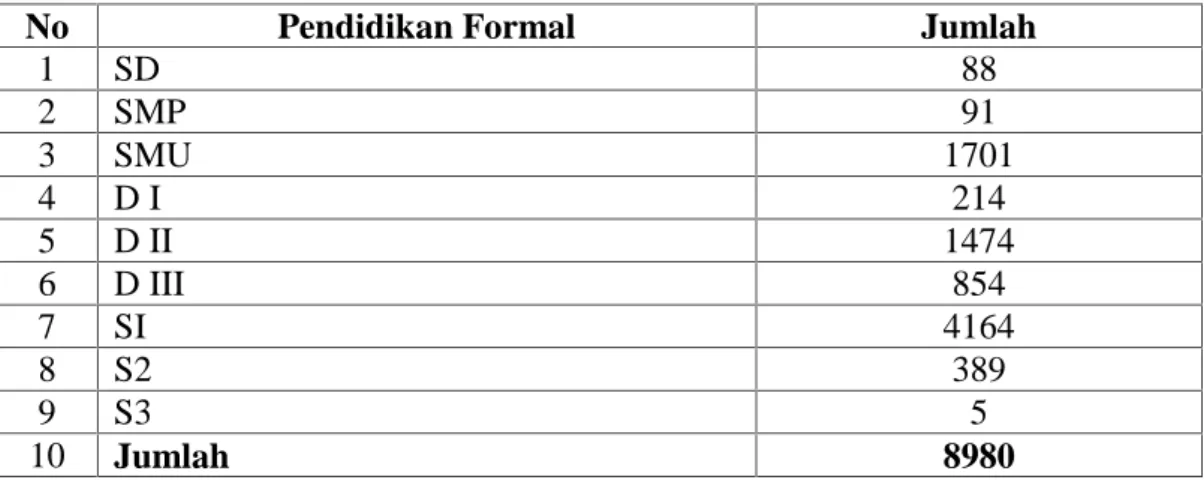 Tabel 1.1  Rekapitulasi  Jumlah  Pegawai  Negeri  Sipil  Kota  Pekanbaru Berdasarkan Pendidikan Formal