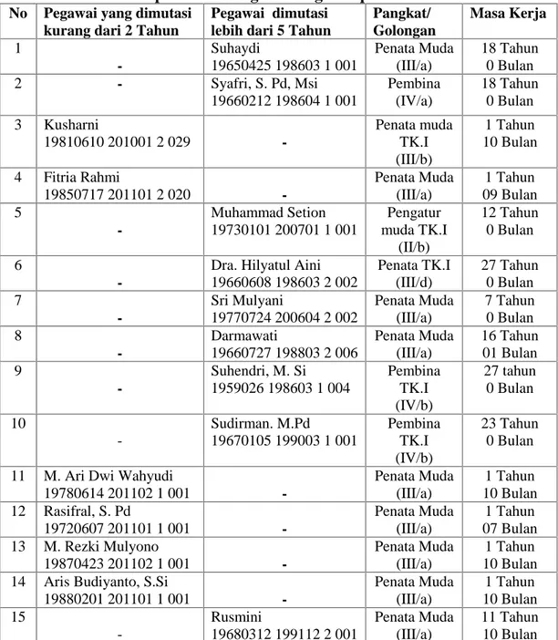 Tabel 1.4 Daftar sampel Mutasi Pegawai Negeri Sipil Tahun 2013 No Pegawai yang dimutasi