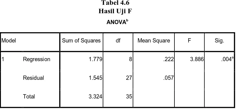 Tabel 4.6 Hasil Uji F 