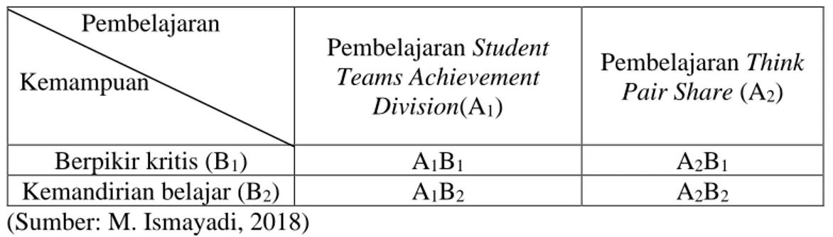 Tabel 3.1  Rancangan Penelitian   Pembelajaran  Kemampuan Pembelajaran Student Teams Achievement  Division(A 1 )  Pembelajaran Think Pair Share (A2)  Berpikir kritis (B 1 )  A 1 B 1  A 2 B 1  Kemandirian belajar (B 2 )  A 1 B 2  A 2 B 2       (Sumber: M