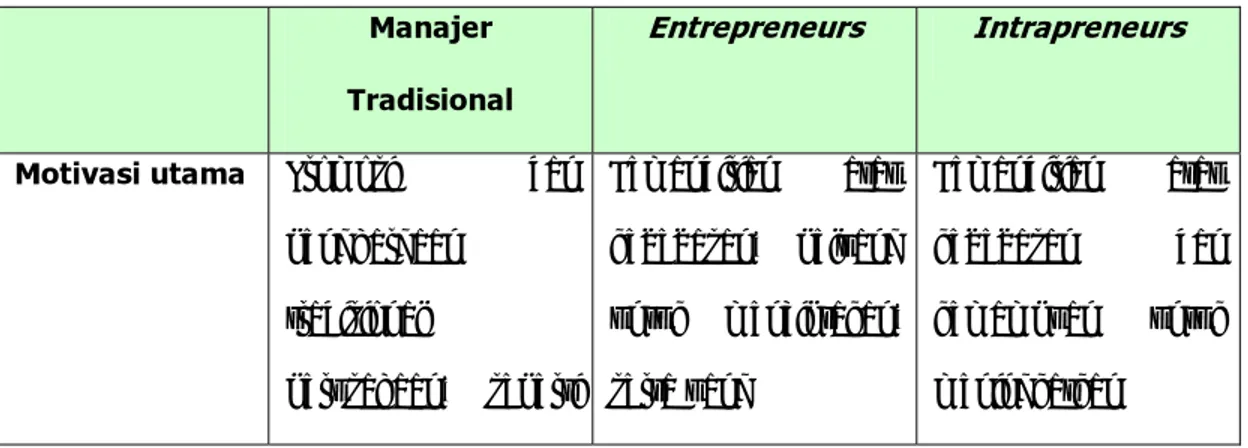Tabel 2.2 Perbandingan antara Manajer – manajer Tradisional,  Entrepreneurs dan Intrapreneurs 