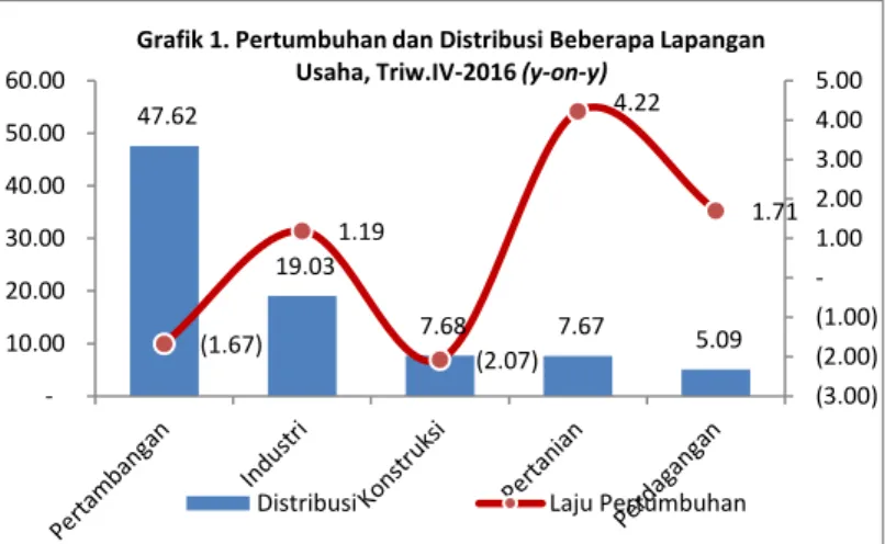 Grafik 1. Pertumbuhan dan Distribusi Beberapa Lapangan  Usaha, Triw.IV-2016 (y-on-y)