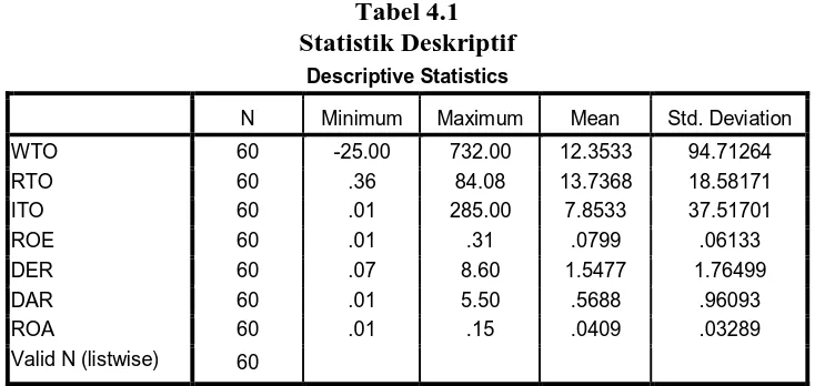 Tabel 4.1 Statistik Deskriptif 