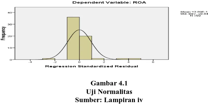 Gambar 4.1  Uji Normalitas  