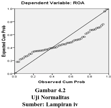 Gambar 4.2 Uji Normalitas  