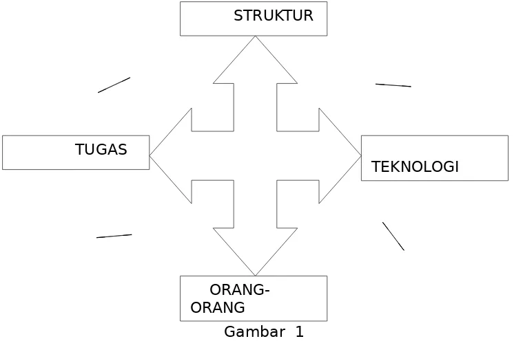 Gambar  1Variabel-variabel pada perubahan organisasi