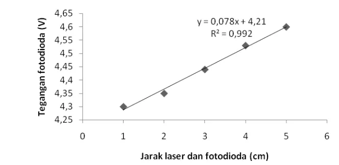 Gambar 3  Grafik hubungan tegangan keluaran fotodioda dengan jarak laser dan fotodioda 
