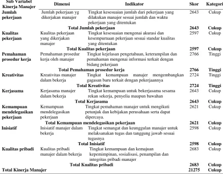 Tabel Hasil Skoring Kinerja Manajer 