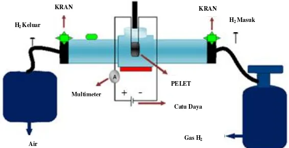 Gambar 1 Skema Rangkaian Alat Pengujian Sensor Hidrogen 