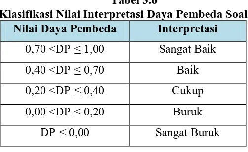 Tabel 3.6 Klasifikasi Nilai Interpretasi Daya Pembeda Soal