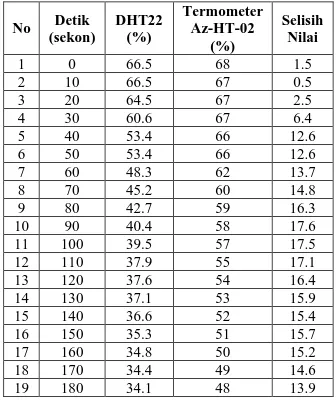 Tabel  1.  Pengukuran  Suhu  pada  DHT22  dan 