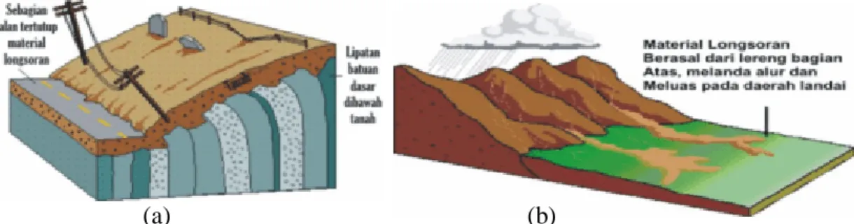 Gambar 2. Jenis tanah longsor rayapan tanah (a) dan aliran bahan rombakan (b) 