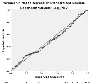 Gambar 4.2 Metode P-Plot 