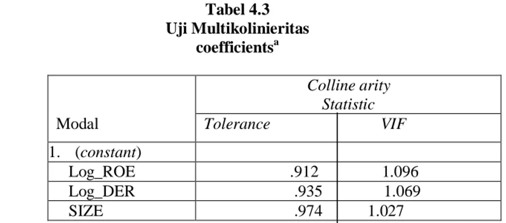 Tabel 4.3  Uji Multikolinieritas 