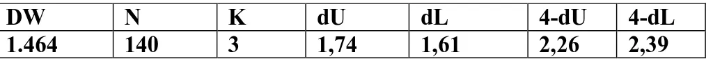 Tabel 4.5  Durbin Waston 