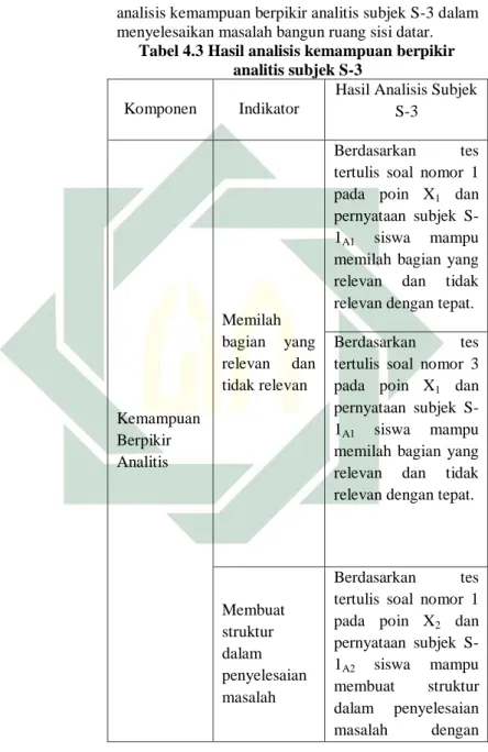 Tabel 4.3 Hasil analisis kemampuan berpikir  analitis subjek S-3 