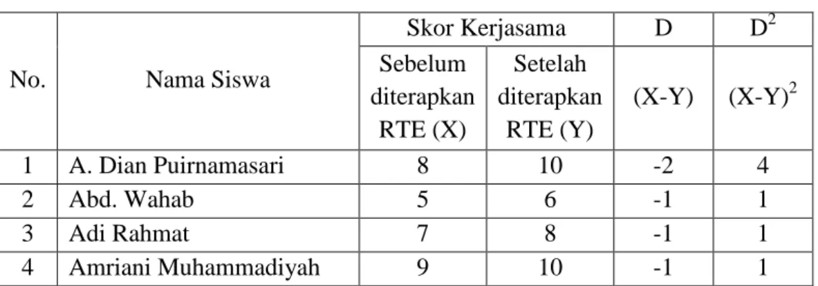 Tabel  4.2.  Kerjasama  Sebelum  dan  Setelah  Perlakuan  Model  Pembelajaran  Pooperatif Tipe Rotating Trio Exchange (RTE) Terhadap Peserta  Didik SMA Negeri 1 Sengkang 