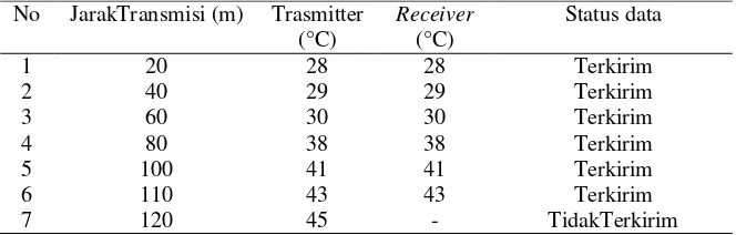 Tabel 4 Pengujian transceiver nRF24L01+ kondisi NLOS dengan posisi datar 