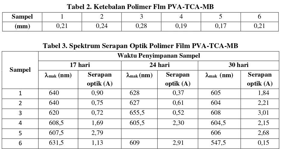 Tabel 2. Ketebalan Polimer Flm PVA-TCA-MB 