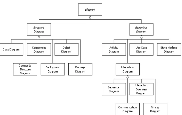 Gambar 2.1 Diagram UML 