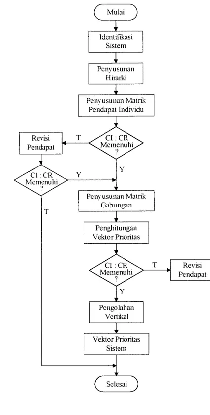 Gambar 1 .   Diagram Alir  Arzalitical Hierarchy Process 