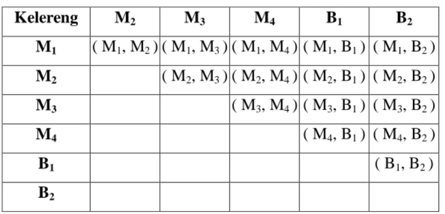 Tabel  2.2 Tabel Kemungkinan Hasil Pencabutan Kelereng  Kelereng  M 2 M 3 M 4 B 1 B 2 M 1  ( M 1 , M 2  ) ( M 1 , M 3  ) ( M 1 , M 4  )  ( M 1 , B 1  )  ( M 1 , B 2  )  M 2  ( M 2 , M 3  ) ( M 2 , M 4  )  ( M 2 , B 1  )  ( M 2 , B 2  )  M 3  ( M 3 , M 4  )