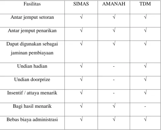 Tabel 1.2  Fasilitas umum 