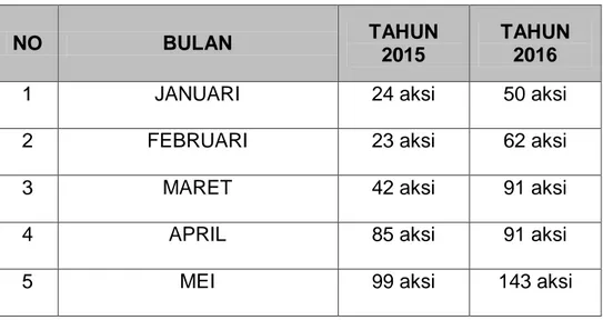 Tabel  1.  Data  pelaksanaan  aksi  demonstrasi  wilayah  hukum  POLRESTABES Makassar Tahun 2015-2016 