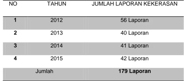 Table  2.  Data  laporan  kekerasan  terhadap  wartawan  Di  Indonesia  Tahun 2012 – 2015