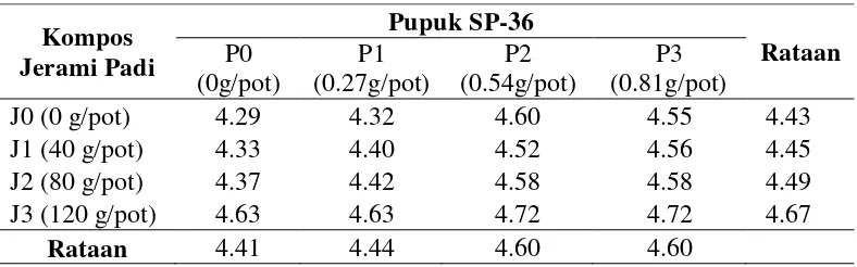 Tabel 1. Rataan pH (H2O) Tanah Akibat Perlakuan Kompos Jerami Padi dan            Pupuk SP-36
