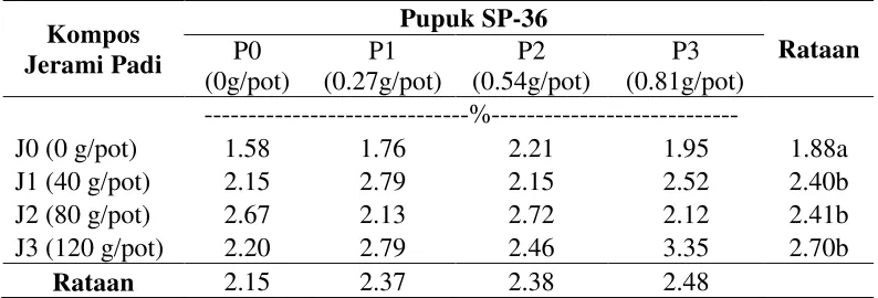 Tabel 2. Rataan C-organik Tanah Akibat Perlakuan Kompos Jerami Padi dan Pupuk SP-36. 