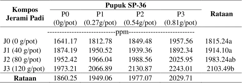 Tabel 3. Rataan Ferro Aktif (Fe2+) Tanah Akibat Perlakuan Kompos Jerami Padi dan Pupuk SP-36