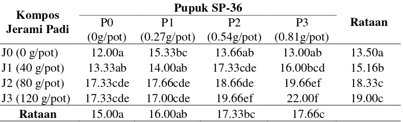 Tabel 5. Rataan Tinggi Tanaman Vegetatif Akibat Perlakuan Kompos Jerami Padi dan Pupuk SP-36