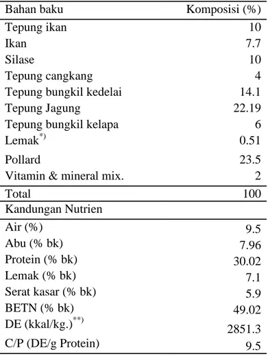 Tabel  1. Komposisi bahan baku dan kandungan nutrien pakan 