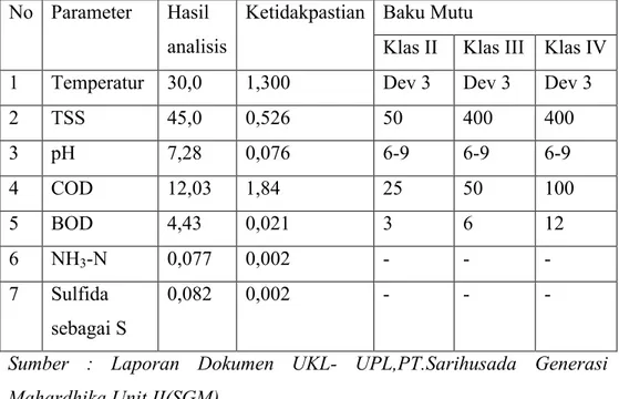 Tabel 2. Hasil Uji Laboratorium pH, COD, BOD, TSS, NH 3  dan S = No Parameter Hasil 