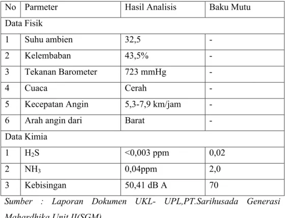 Tabel 4. Hasil Uji Laboratorium Udara Ambien