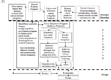 Gambar 1.2 Diagram Metodologi Evaluasi Kinerja Bangunan di Sekolah Alam  Star International Medan   Sumber: Hasil Olah Data Primer, 2014  