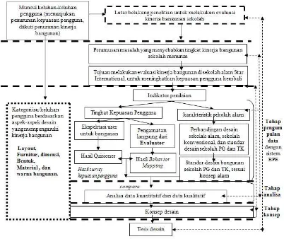 Gambar 1.3 Diagram Kerangka Dasar Penelitian Sumber : Hasil Olah Data Primer, 2014 