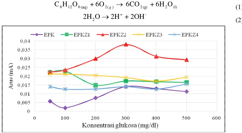 Gambar 3 menunjukkan voltammogramionisasi membentuk ion Hterurainya COpuncak oksidasi mengindikasikan bahwa larutan glukosa telah mengalami oksidasi dengan  pada konsentrasi 50 mg/dl