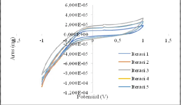Gambar 5  Perbandingan arus terdeteksi terhadap variasi konsentrasi        glukosa pada elektroda EPKZ2  