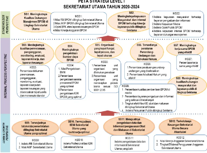 Gambar 7. Peta Strategi Level 1 Sekretariat Utama Tahun 2020-2021 