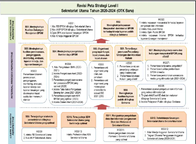 Gambar 8. Revisi Peta Strategi Level 1 Sekretariat Utama Tahun 2020-2024 