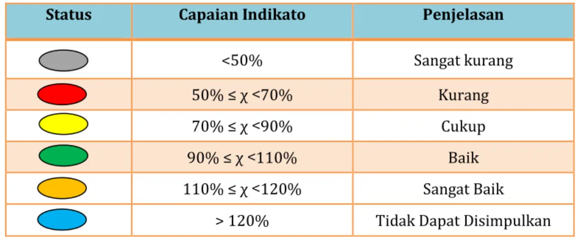 Tabel 3. Kriteria Pencapaian Indikator Sasaran 