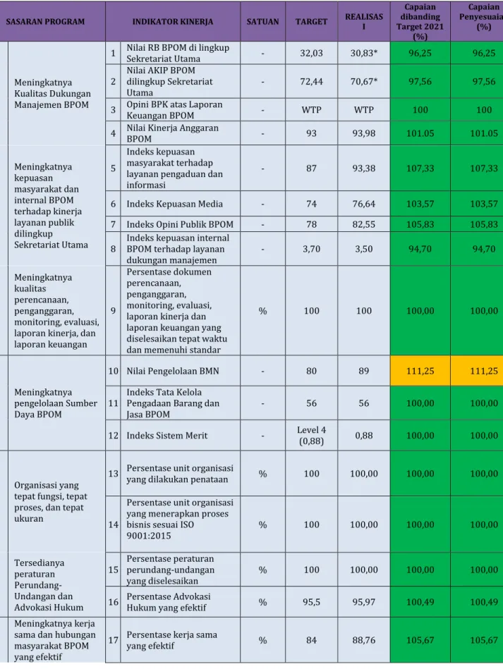 Tabel 5. Pencapaian IKU Sekretariat Utama Tahun 2021 
