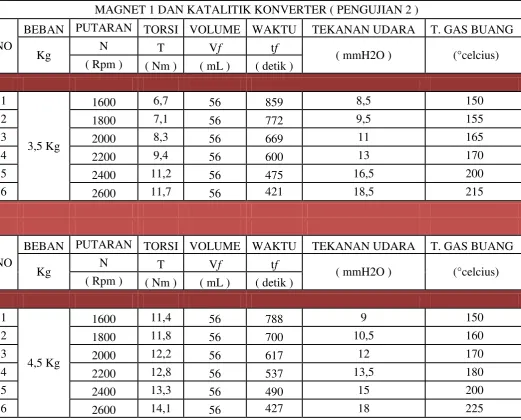 Tabel 4.2  Data hasil pengujian magnet 1 dan katalitik konverter 